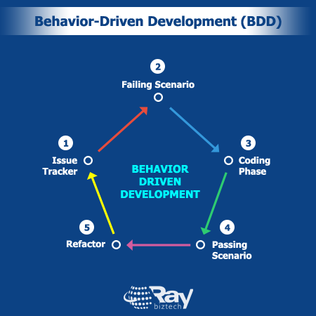 Behavior-Driven Development process