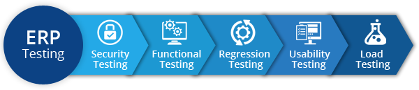 ERP Testing and Validation