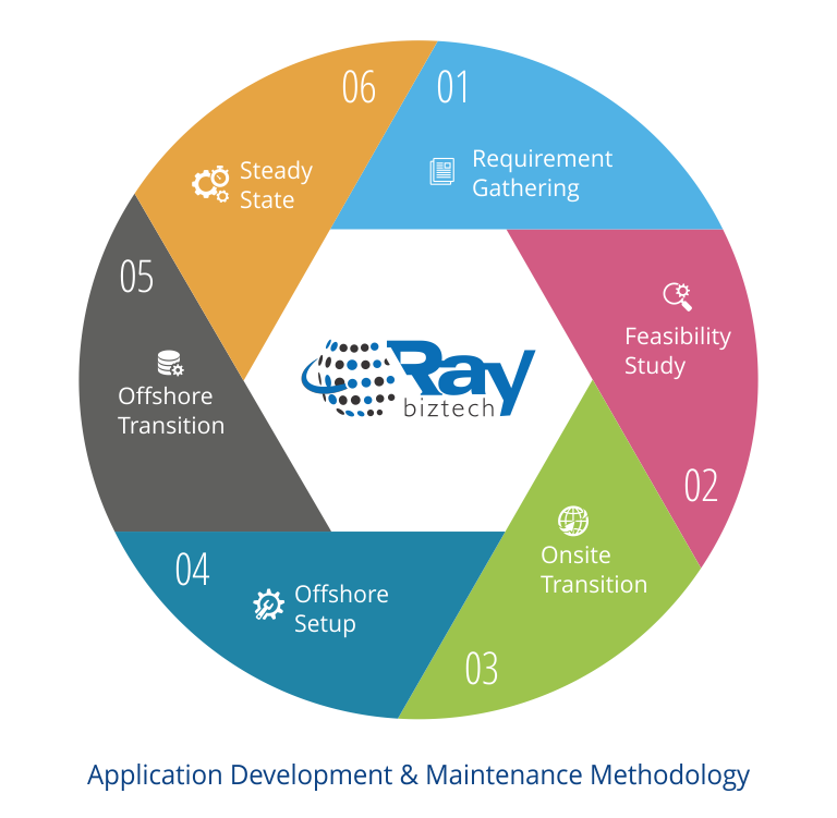 Application Development and Maintenance Methodology