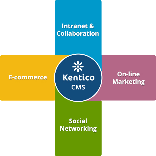 Kentico Development Services, Consulting, Upgrade, Developers Support ...