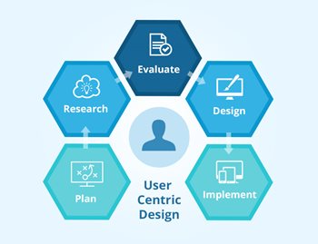 User-Centric Designs process development